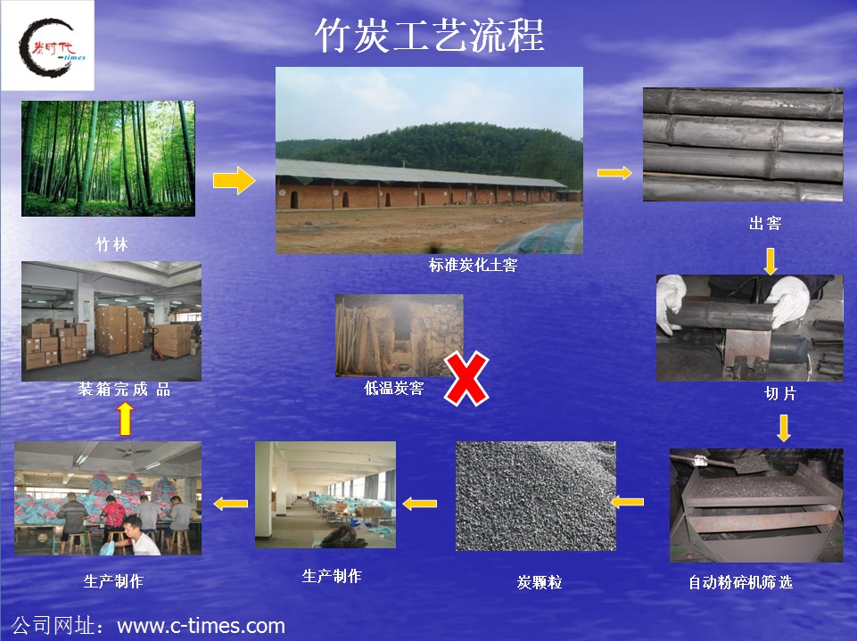 竹炭工艺流程：竹林-标准炭化土窑-出窑-切片-自动粉碎机筛选-炭颗粒-生产制作-装箱完成炭包竹炭包产品